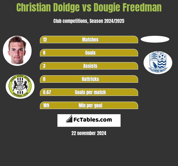 Christian Doidge vs Dougie Freedman h2h player stats