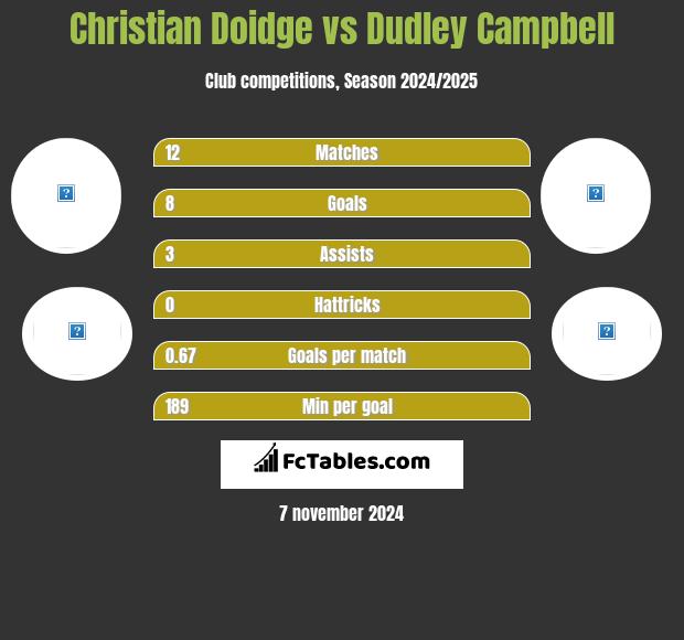 Christian Doidge vs Dudley Campbell h2h player stats