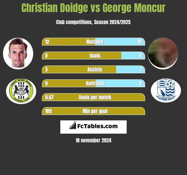 Christian Doidge vs George Moncur h2h player stats