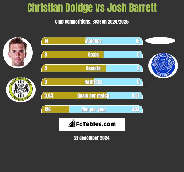 Christian Doidge vs Josh Barrett h2h player stats