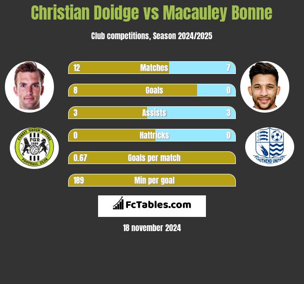 Christian Doidge vs Macauley Bonne h2h player stats