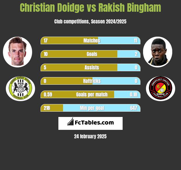 Christian Doidge vs Rakish Bingham h2h player stats