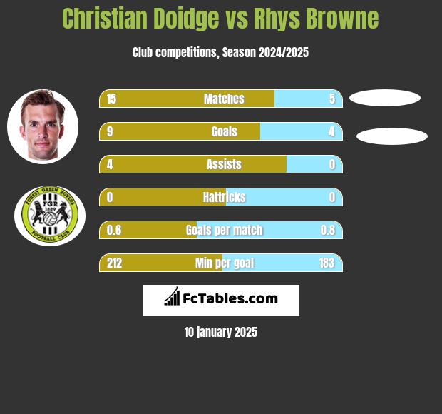 Christian Doidge vs Rhys Browne h2h player stats