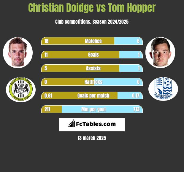 Christian Doidge vs Tom Hopper h2h player stats