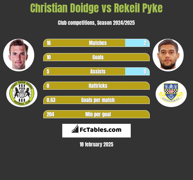 Christian Doidge vs Rekeil Pyke h2h player stats