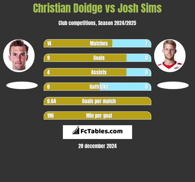 Christian Doidge vs Josh Sims h2h player stats