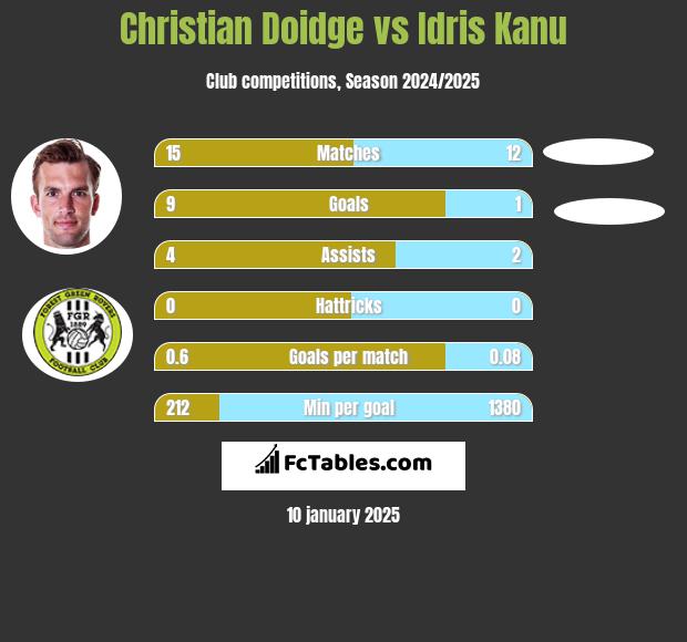 Christian Doidge vs Idris Kanu h2h player stats