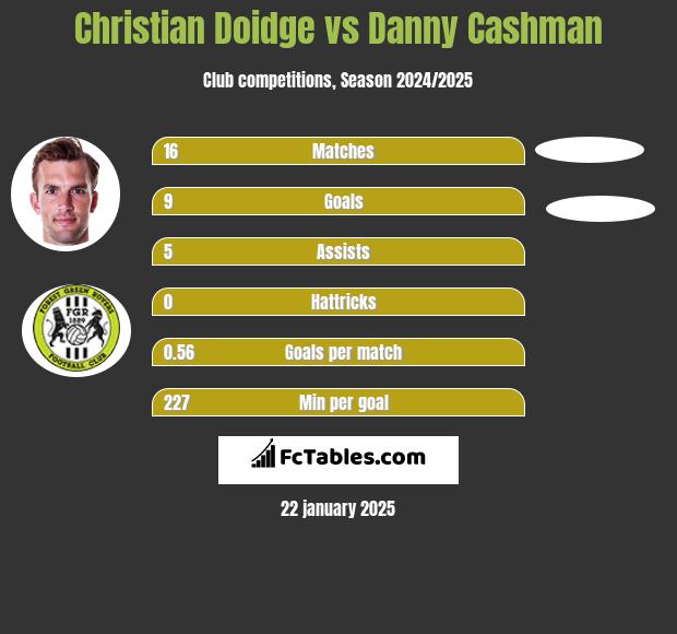 Christian Doidge vs Danny Cashman h2h player stats