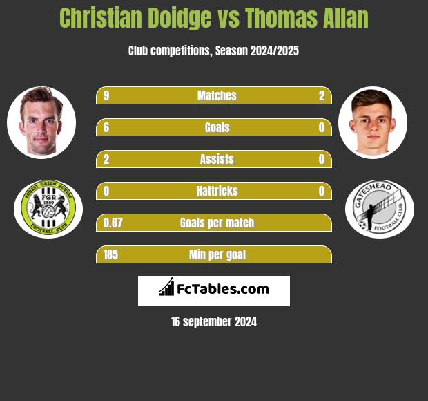 Christian Doidge vs Thomas Allan h2h player stats