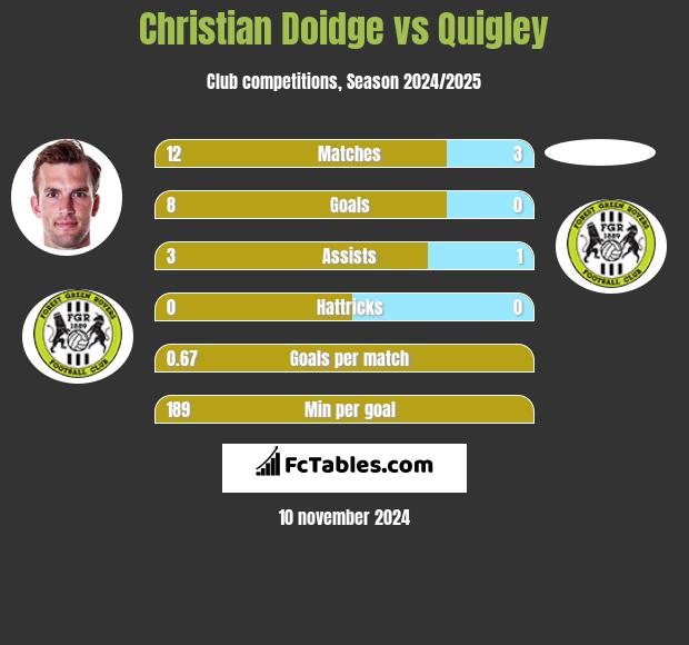 Christian Doidge vs Quigley h2h player stats