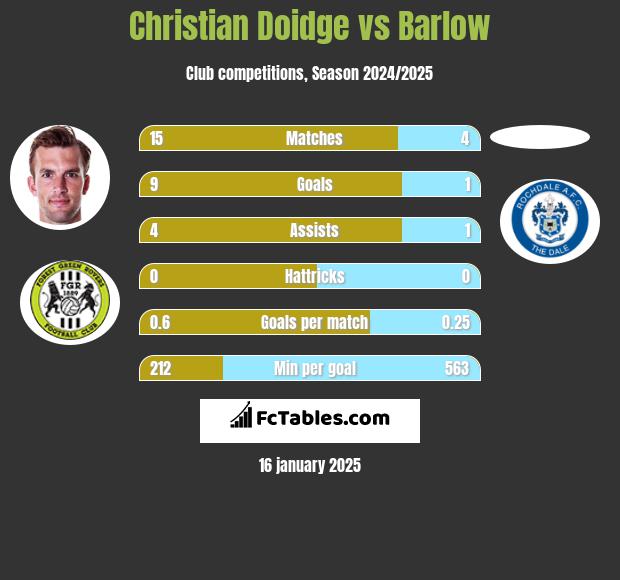 Christian Doidge vs Barlow h2h player stats