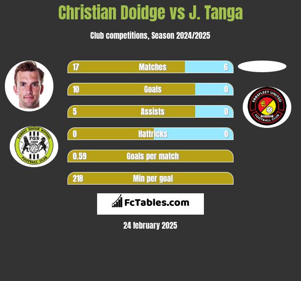 Christian Doidge vs J. Tanga h2h player stats