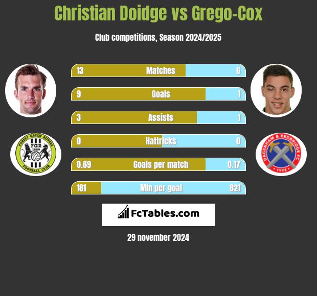 Christian Doidge vs Grego-Cox h2h player stats