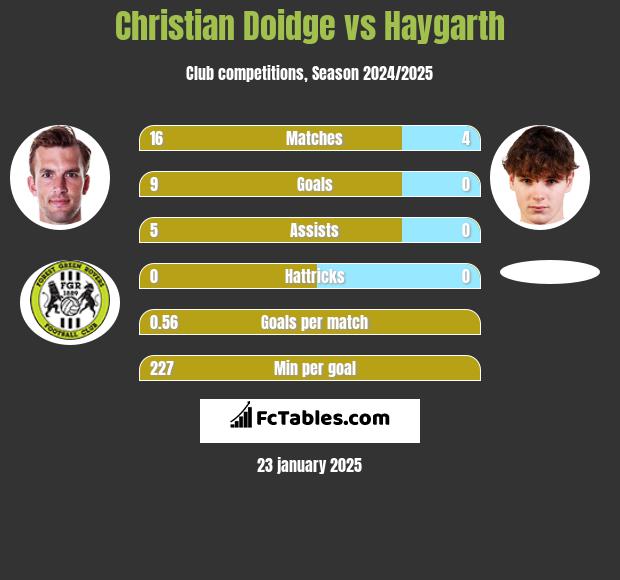 Christian Doidge vs Haygarth h2h player stats