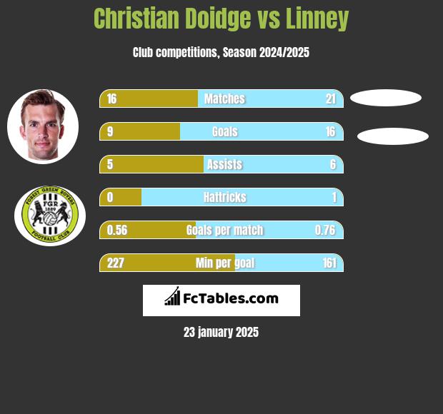 Christian Doidge vs Linney h2h player stats