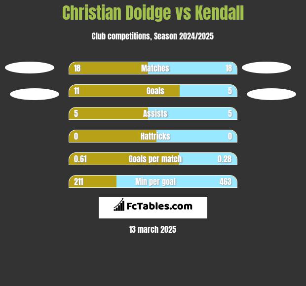 Christian Doidge vs Kendall h2h player stats