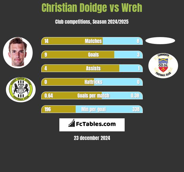 Christian Doidge vs Wreh h2h player stats