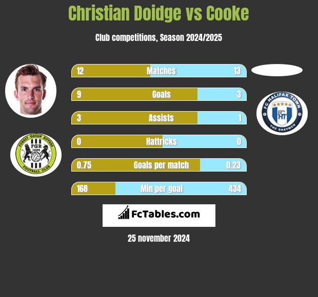 Christian Doidge vs Cooke h2h player stats