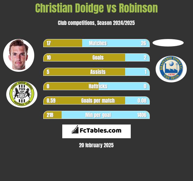 Christian Doidge vs Robinson h2h player stats