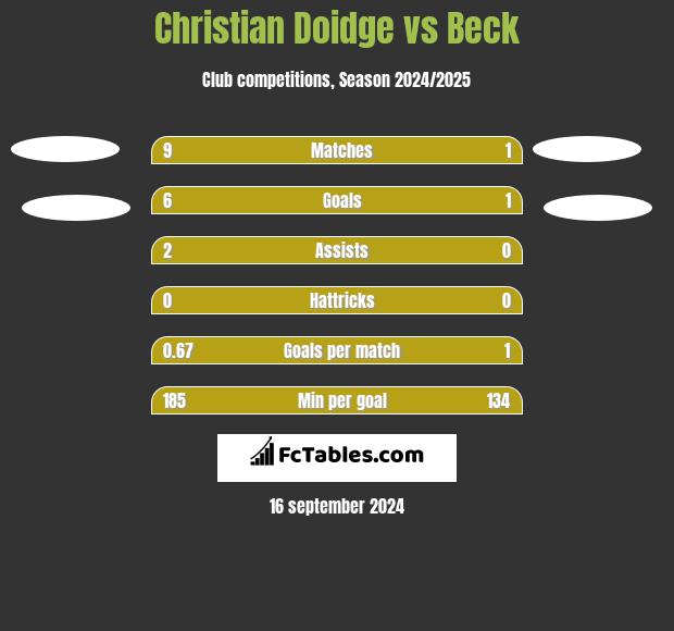 Christian Doidge vs Beck h2h player stats