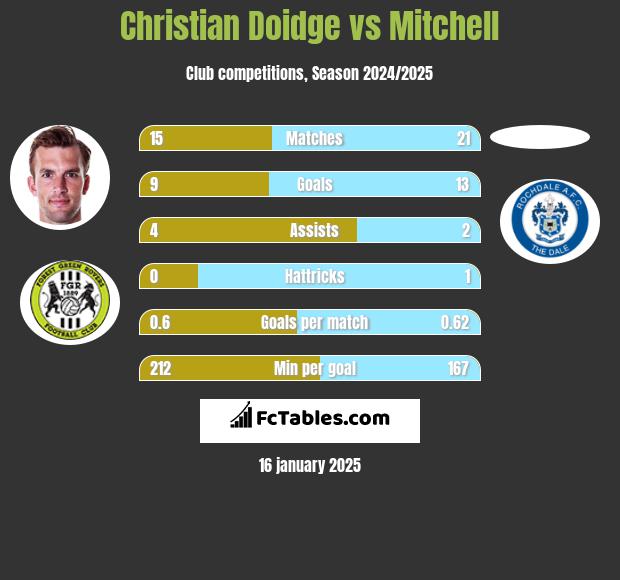 Christian Doidge vs Mitchell h2h player stats