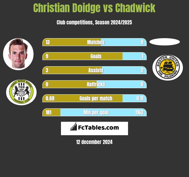 Christian Doidge vs Chadwick h2h player stats