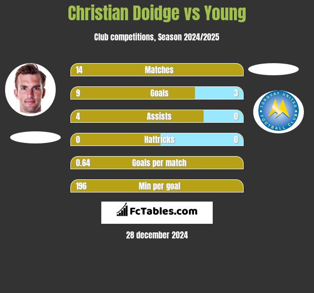 Christian Doidge vs Young h2h player stats