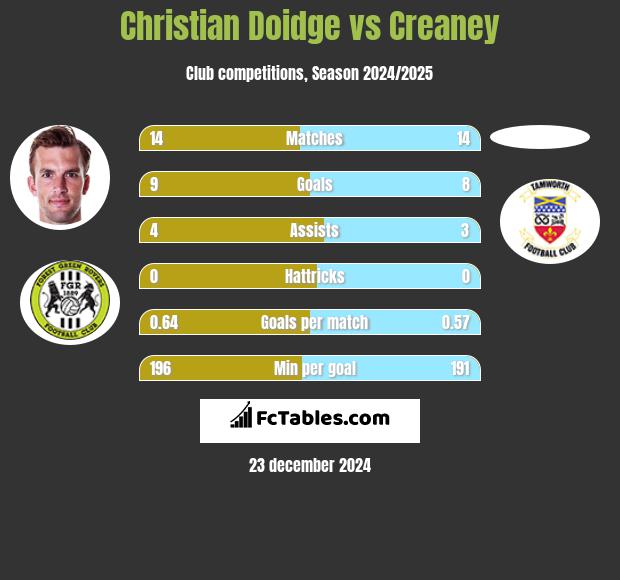 Christian Doidge vs Creaney h2h player stats