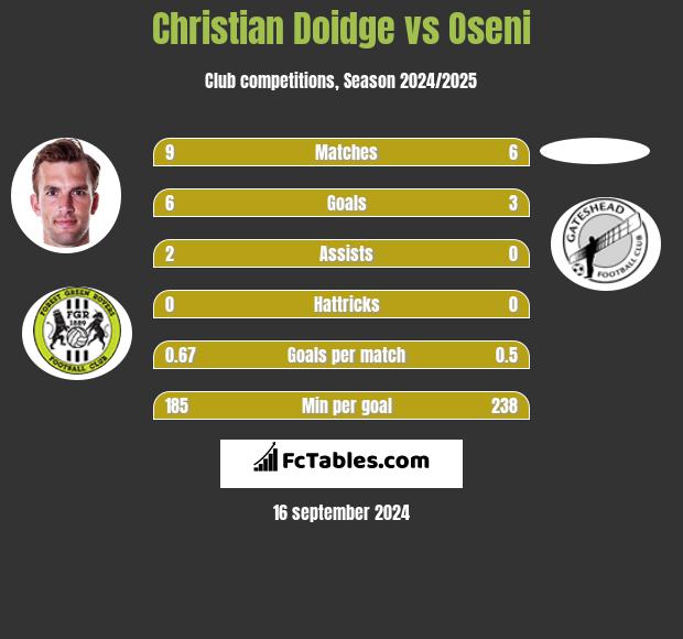 Christian Doidge vs Oseni h2h player stats