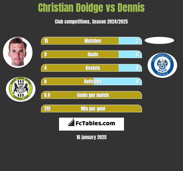 Christian Doidge vs Dennis h2h player stats