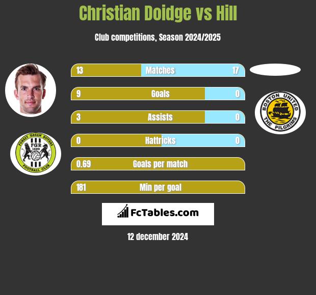 Christian Doidge vs Hill h2h player stats