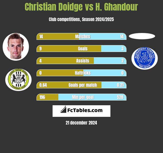 Christian Doidge vs H. Ghandour h2h player stats