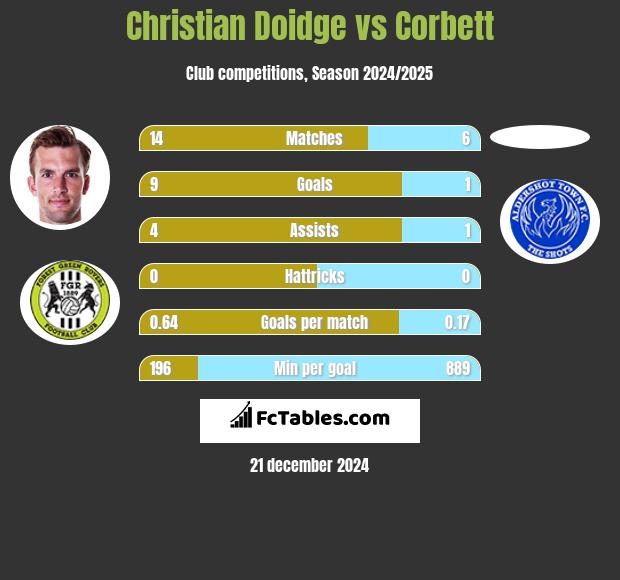 Christian Doidge vs Corbett h2h player stats