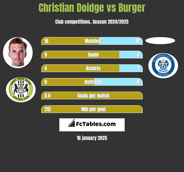 Christian Doidge vs Burger h2h player stats