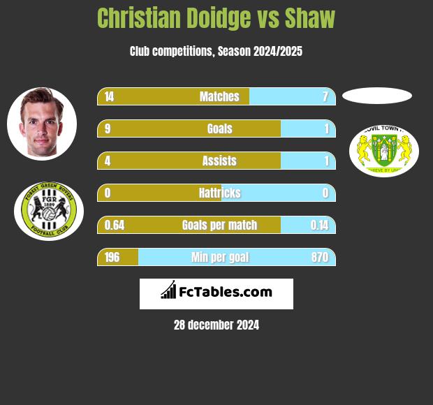 Christian Doidge vs Shaw h2h player stats