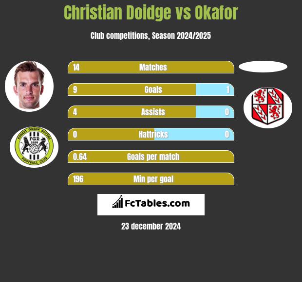 Christian Doidge vs Okafor h2h player stats