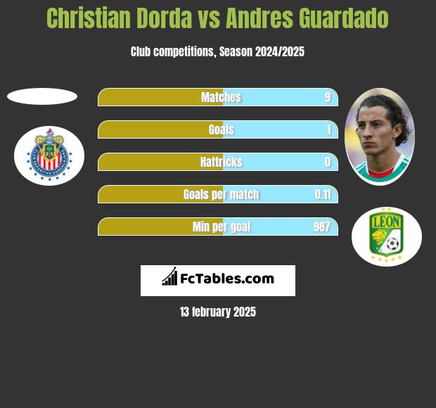 Christian Dorda vs Andres Guardado h2h player stats