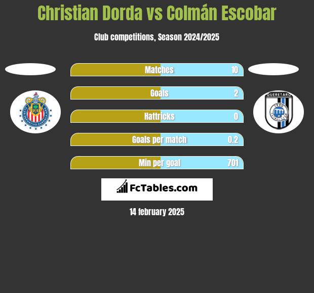 Christian Dorda vs Colmán Escobar h2h player stats