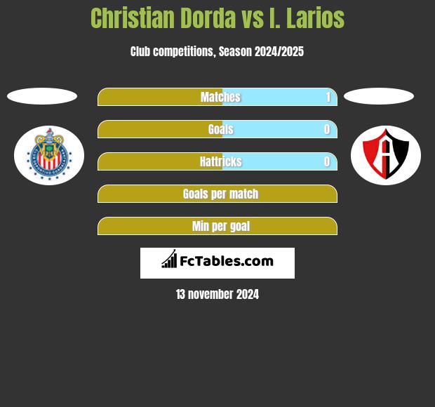 Christian Dorda vs I. Larios h2h player stats