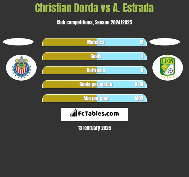 Christian Dorda vs A. Estrada h2h player stats