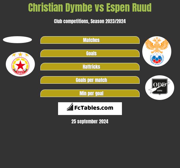 Christian Dymbe vs Espen Ruud h2h player stats