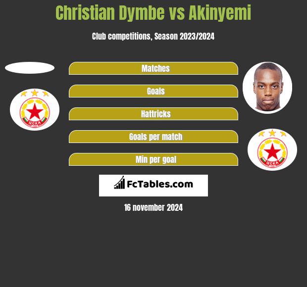 Christian Dymbe vs Akinyemi h2h player stats