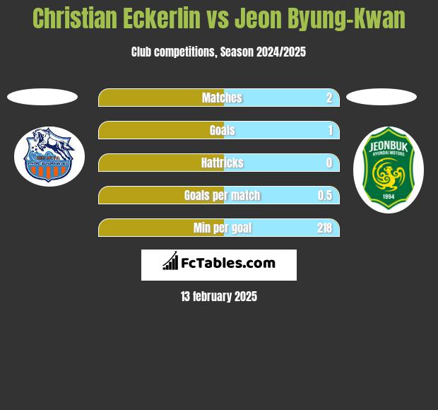 Christian Eckerlin vs Jeon Byung-Kwan h2h player stats