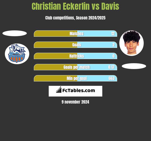 Christian Eckerlin vs Davis h2h player stats