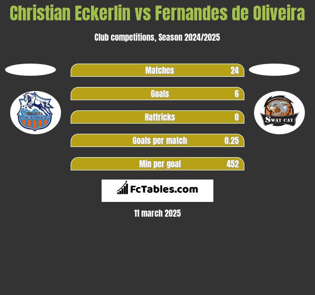 Christian Eckerlin vs Fernandes de Oliveira h2h player stats