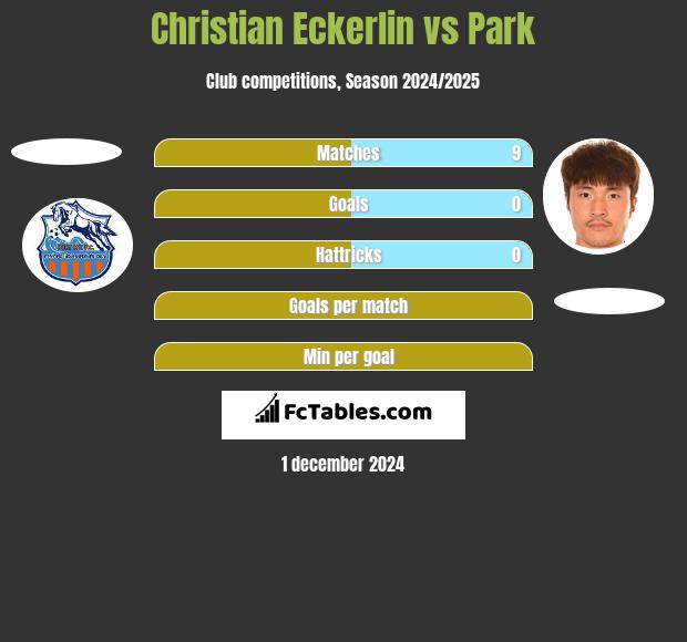 Christian Eckerlin vs Park h2h player stats