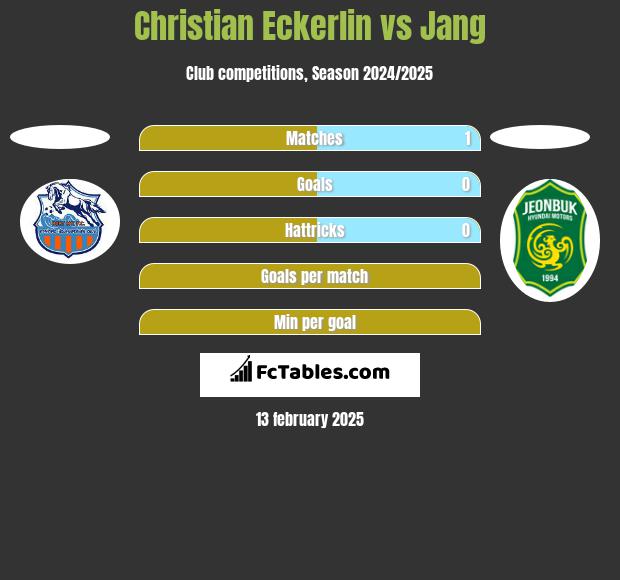 Christian Eckerlin vs Jang h2h player stats