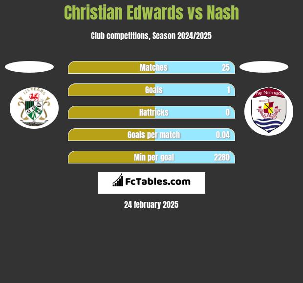 Christian Edwards vs Nash h2h player stats