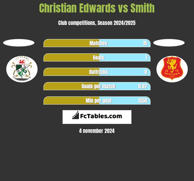 Christian Edwards vs Smith h2h player stats