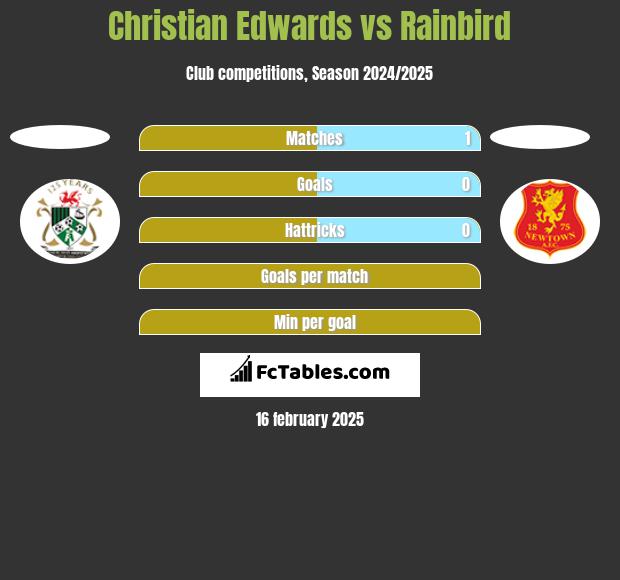 Christian Edwards vs Rainbird h2h player stats